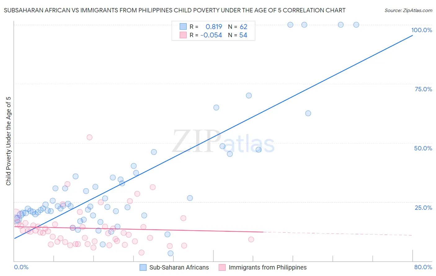 Subsaharan African vs Immigrants from Philippines Child Poverty Under the Age of 5