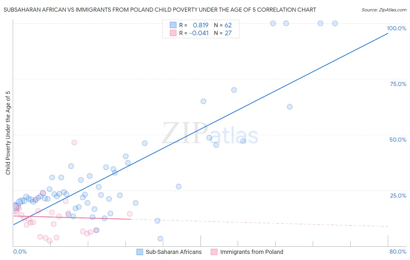Subsaharan African vs Immigrants from Poland Child Poverty Under the Age of 5