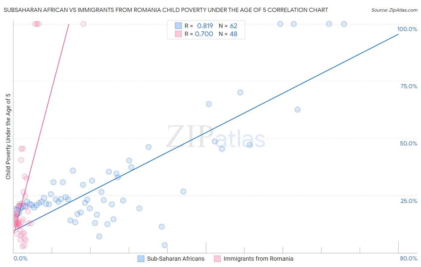 Subsaharan African vs Immigrants from Romania Child Poverty Under the Age of 5