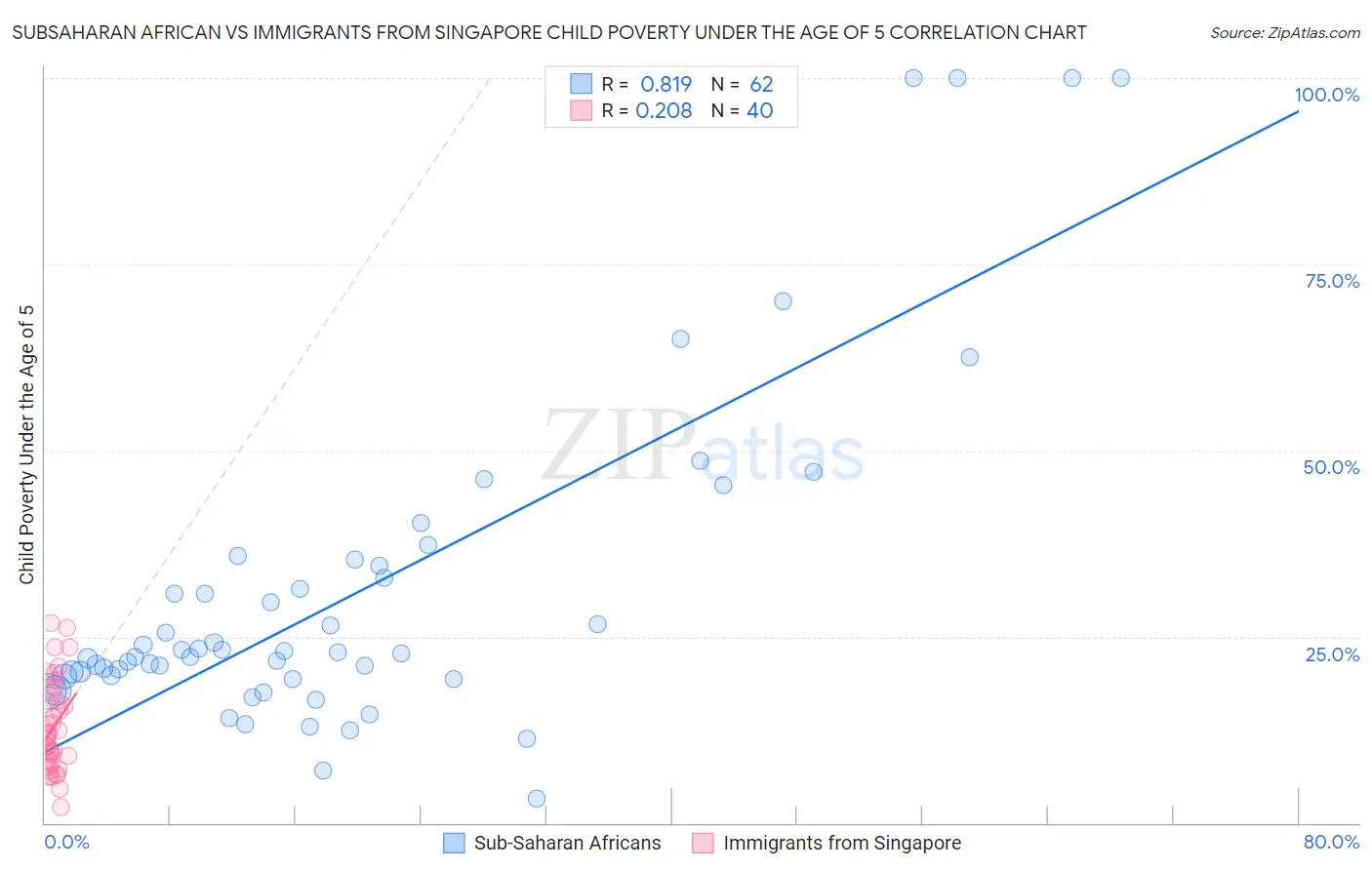 Subsaharan African vs Immigrants from Singapore Child Poverty Under the Age of 5