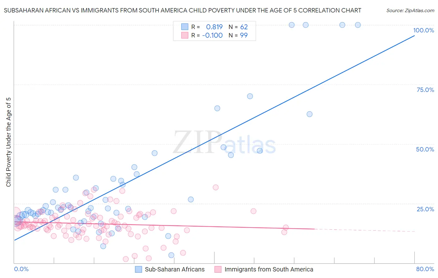 Subsaharan African vs Immigrants from South America Child Poverty Under the Age of 5