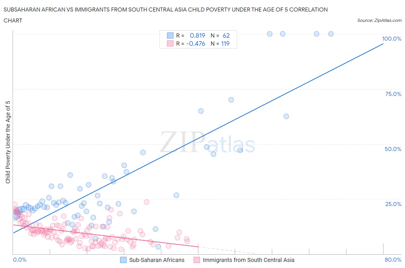 Subsaharan African vs Immigrants from South Central Asia Child Poverty Under the Age of 5