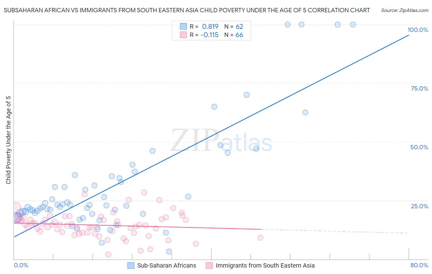 Subsaharan African vs Immigrants from South Eastern Asia Child Poverty Under the Age of 5