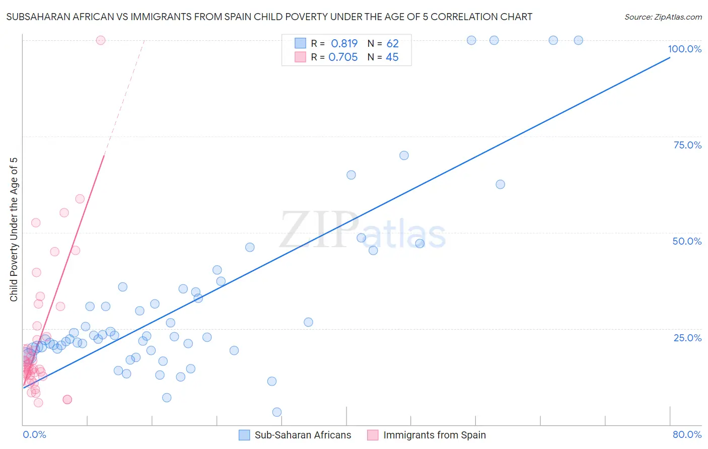 Subsaharan African vs Immigrants from Spain Child Poverty Under the Age of 5