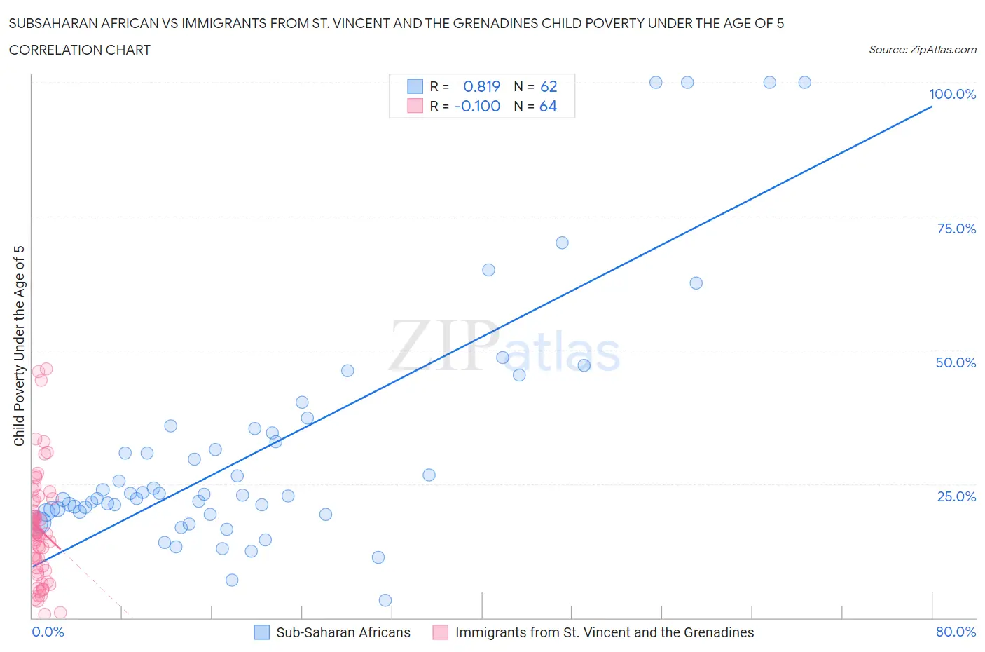 Subsaharan African vs Immigrants from St. Vincent and the Grenadines Child Poverty Under the Age of 5