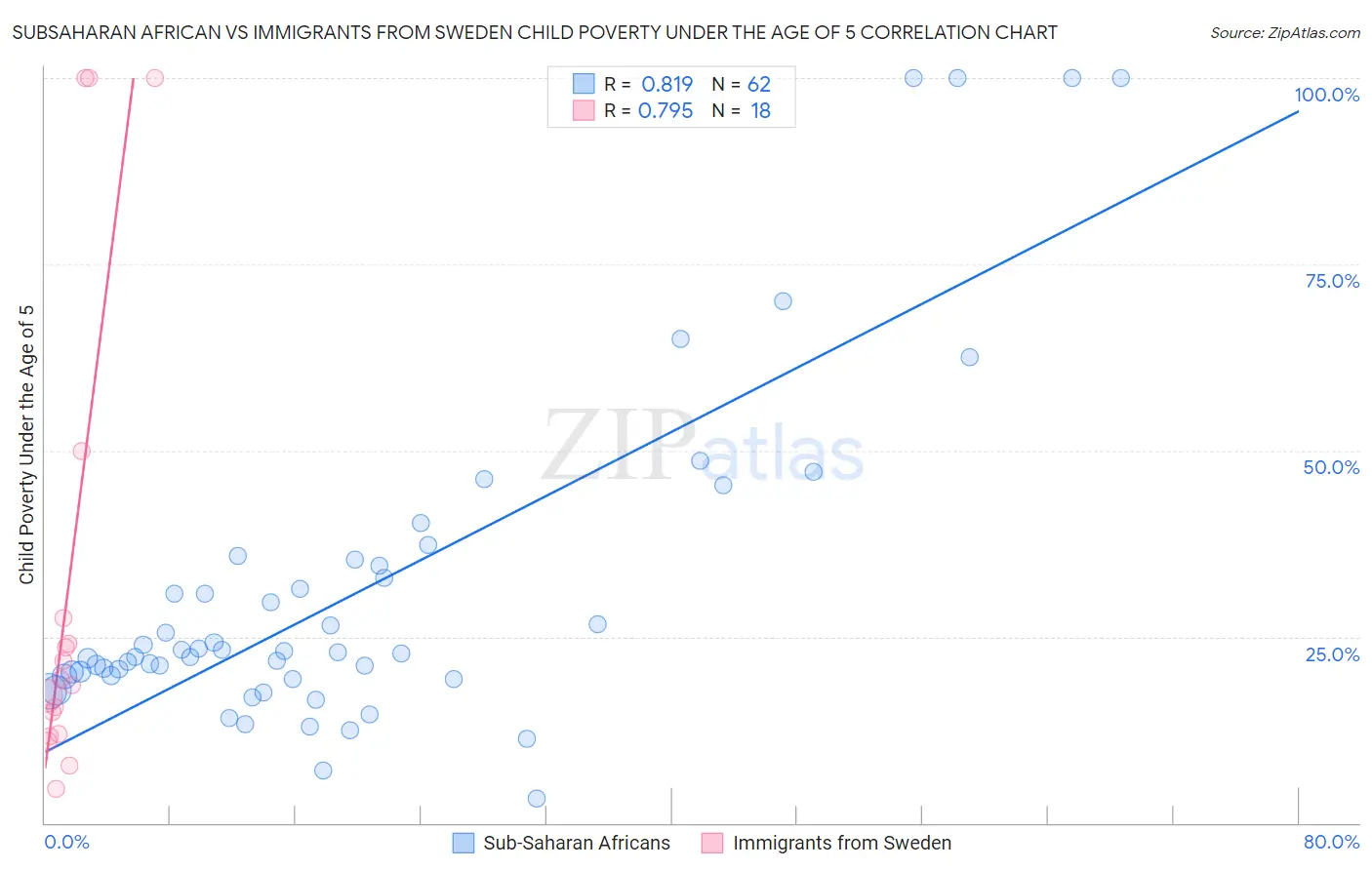 Subsaharan African vs Immigrants from Sweden Child Poverty Under the Age of 5