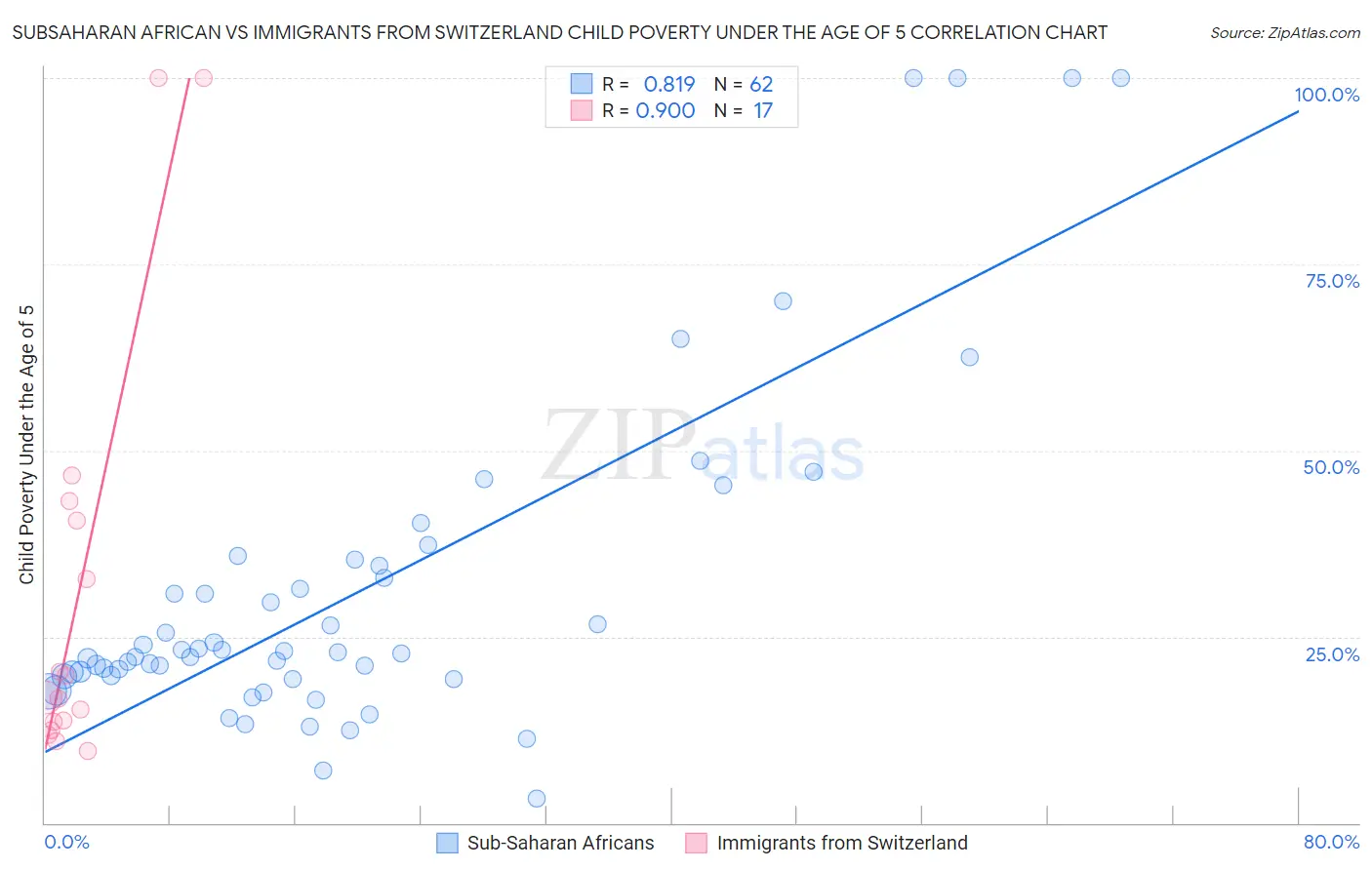 Subsaharan African vs Immigrants from Switzerland Child Poverty Under the Age of 5