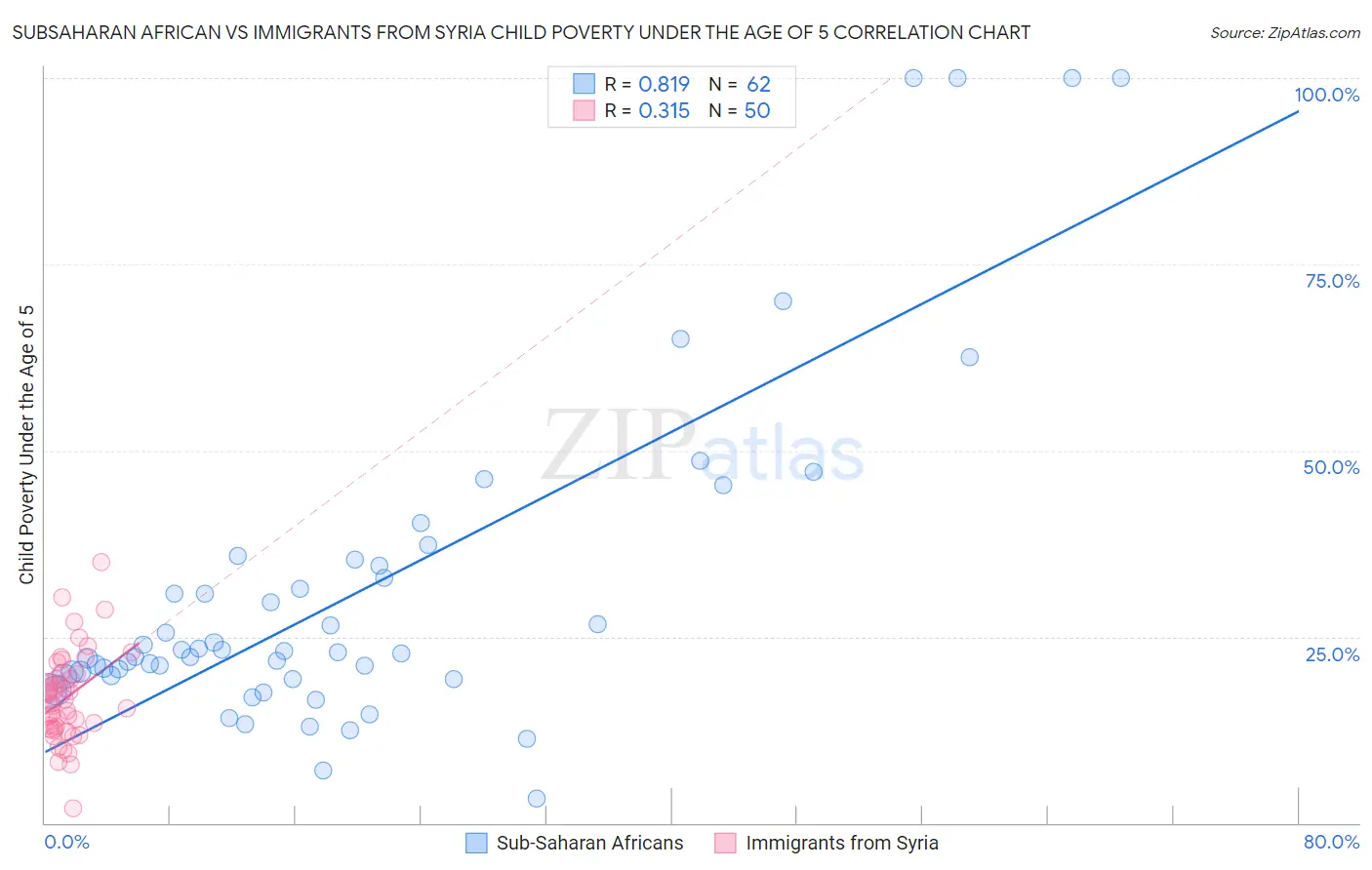 Subsaharan African vs Immigrants from Syria Child Poverty Under the Age of 5