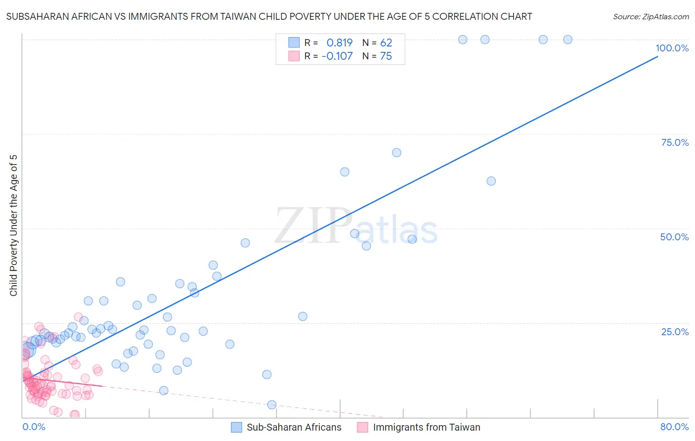 Subsaharan African vs Immigrants from Taiwan Child Poverty Under the Age of 5