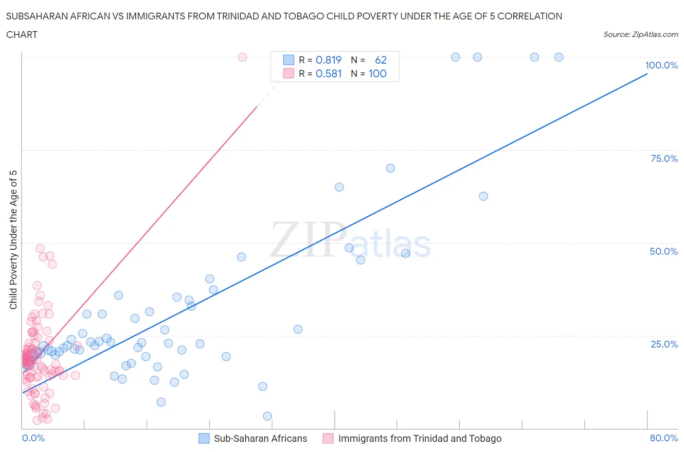 Subsaharan African vs Immigrants from Trinidad and Tobago Child Poverty Under the Age of 5