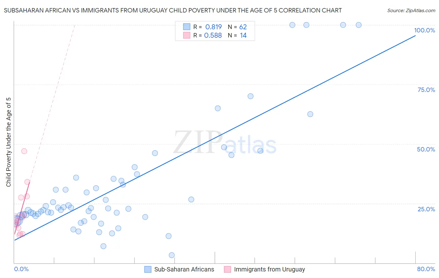 Subsaharan African vs Immigrants from Uruguay Child Poverty Under the Age of 5
