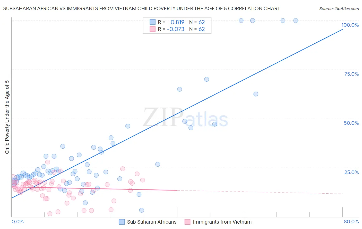Subsaharan African vs Immigrants from Vietnam Child Poverty Under the Age of 5