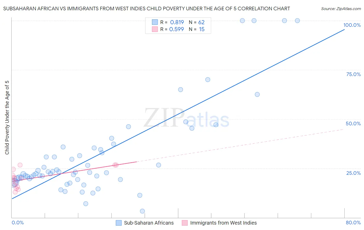 Subsaharan African vs Immigrants from West Indies Child Poverty Under the Age of 5