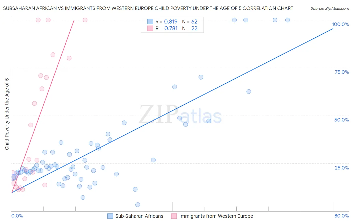 Subsaharan African vs Immigrants from Western Europe Child Poverty Under the Age of 5