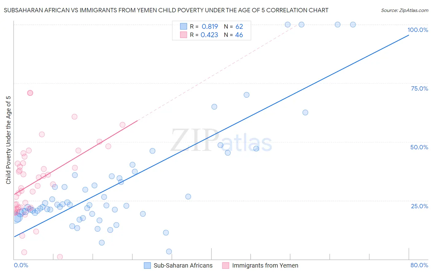Subsaharan African vs Immigrants from Yemen Child Poverty Under the Age of 5
