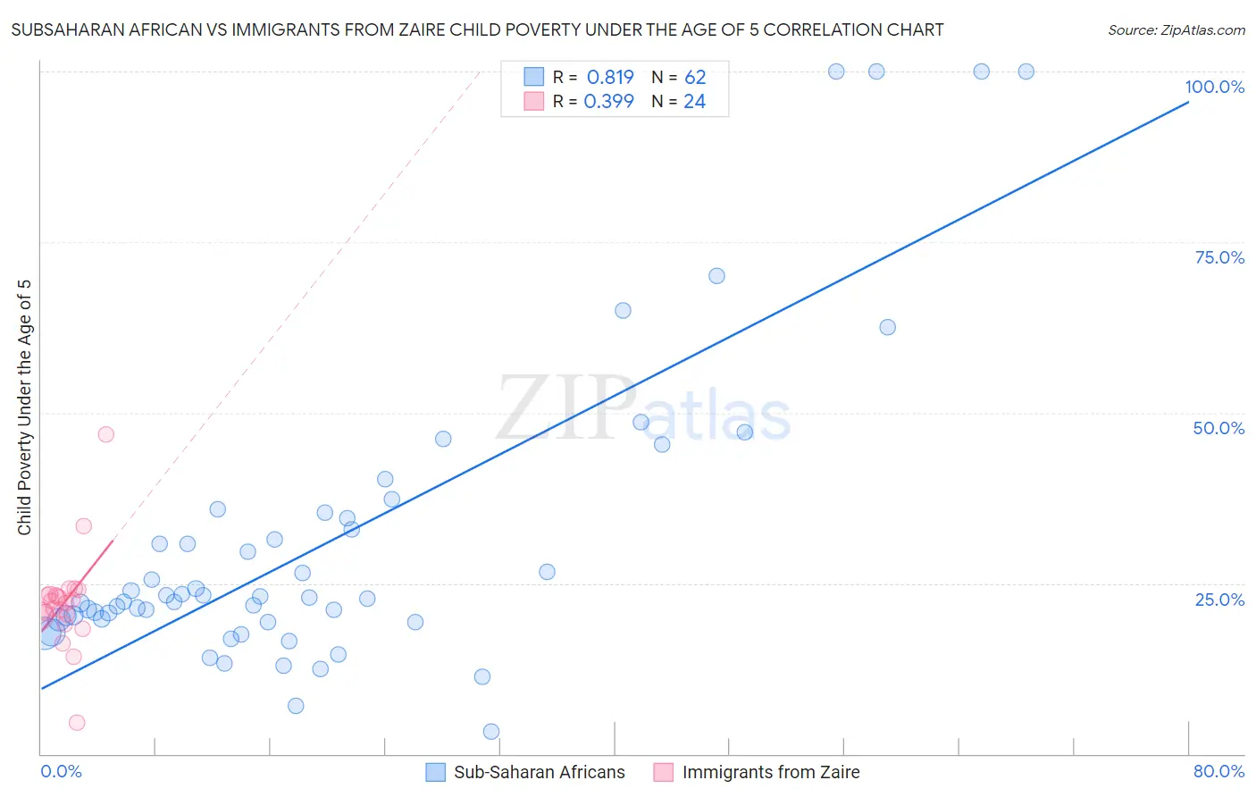 Subsaharan African vs Immigrants from Zaire Child Poverty Under the Age of 5