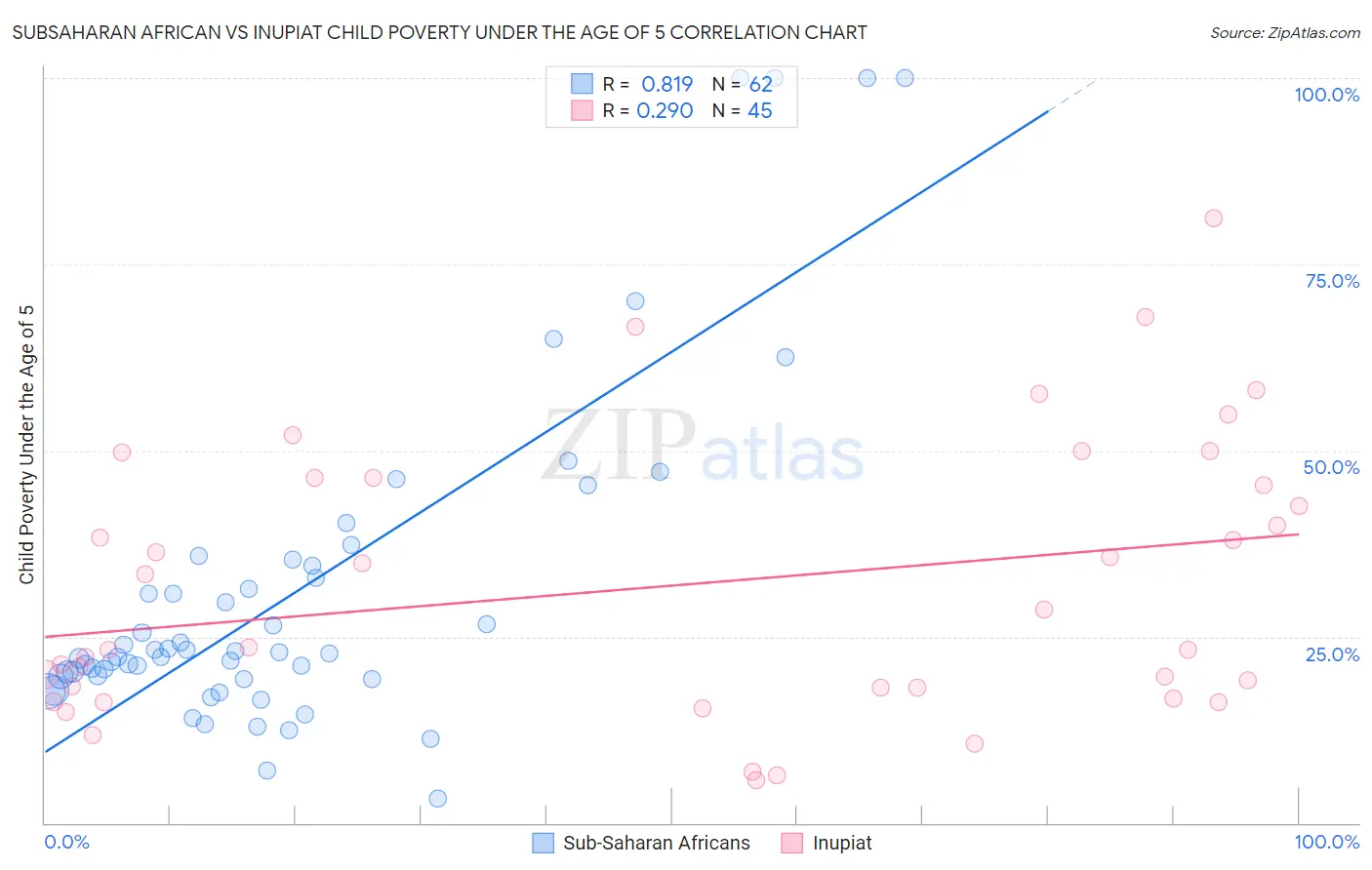 Subsaharan African vs Inupiat Child Poverty Under the Age of 5