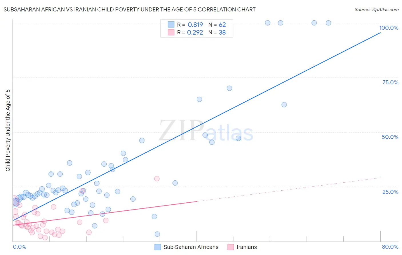Subsaharan African vs Iranian Child Poverty Under the Age of 5