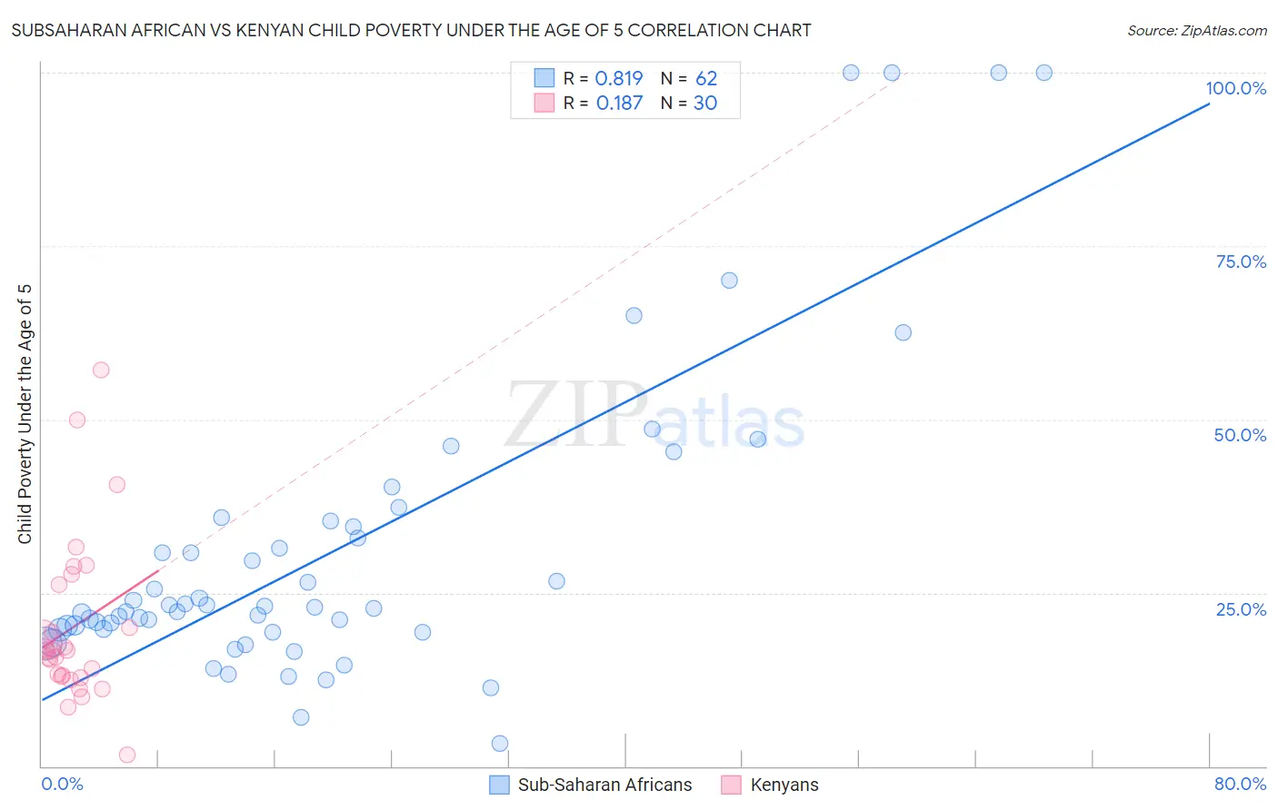 Subsaharan African vs Kenyan Child Poverty Under the Age of 5