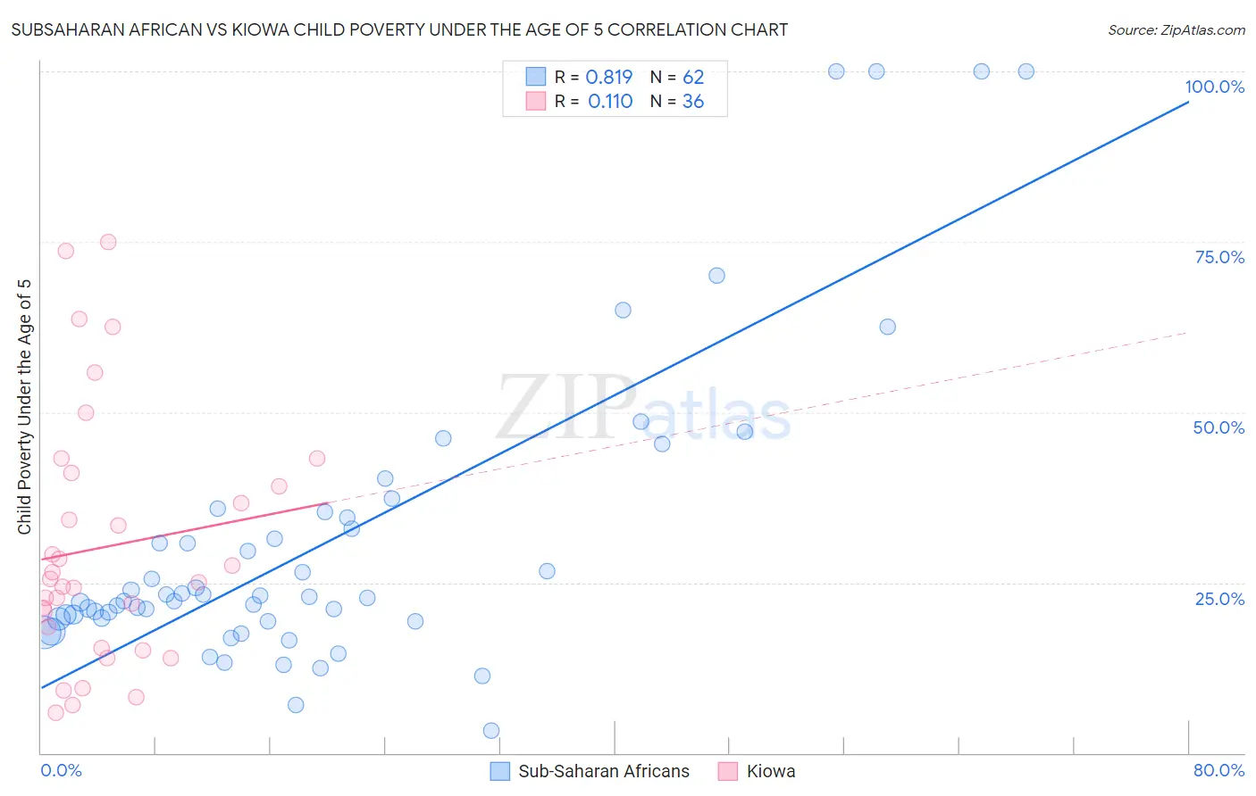 Subsaharan African vs Kiowa Child Poverty Under the Age of 5