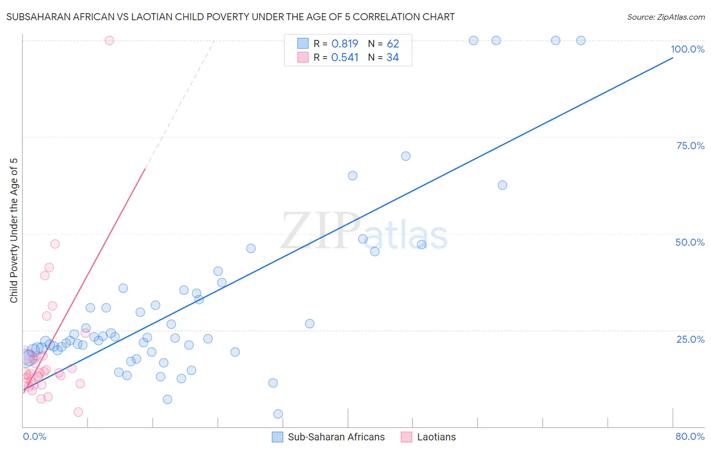 Subsaharan African vs Laotian Child Poverty Under the Age of 5