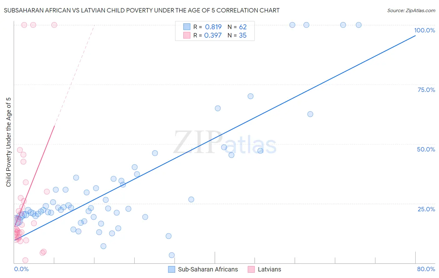Subsaharan African vs Latvian Child Poverty Under the Age of 5