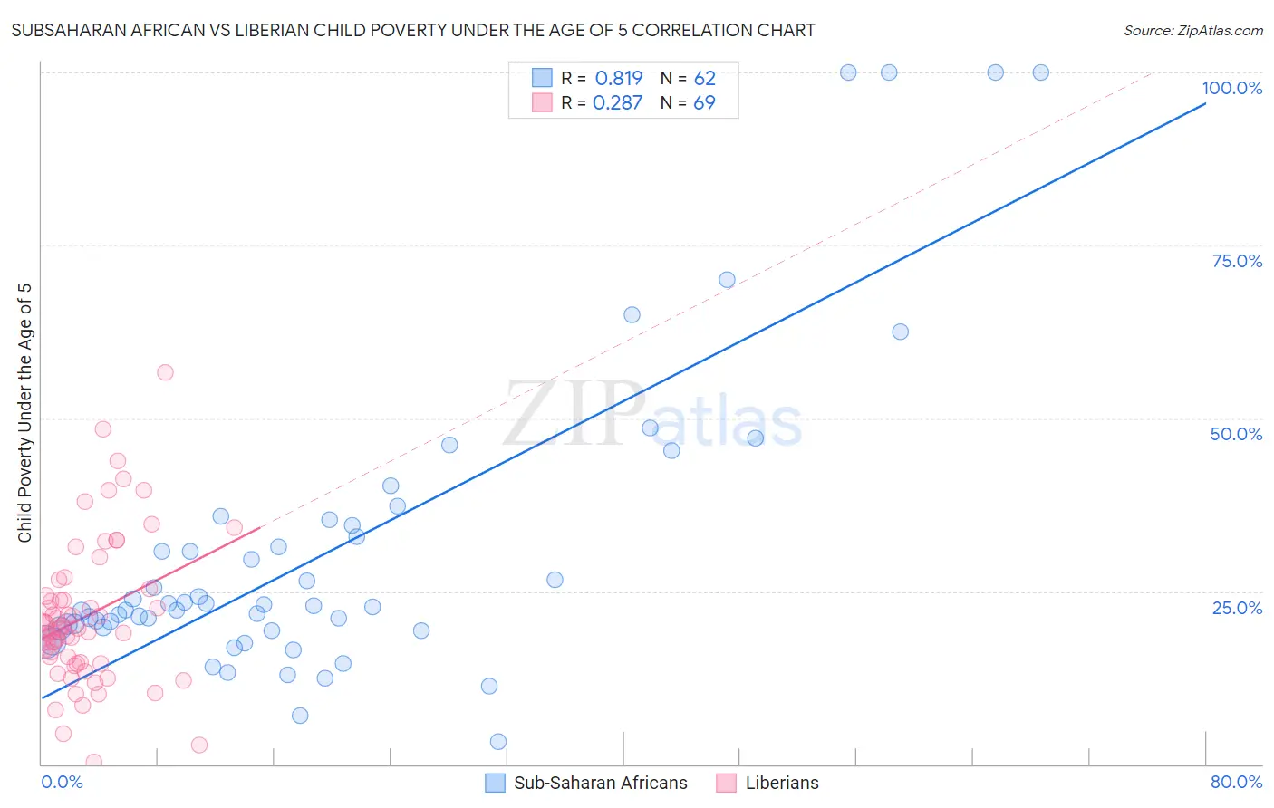 Subsaharan African vs Liberian Child Poverty Under the Age of 5