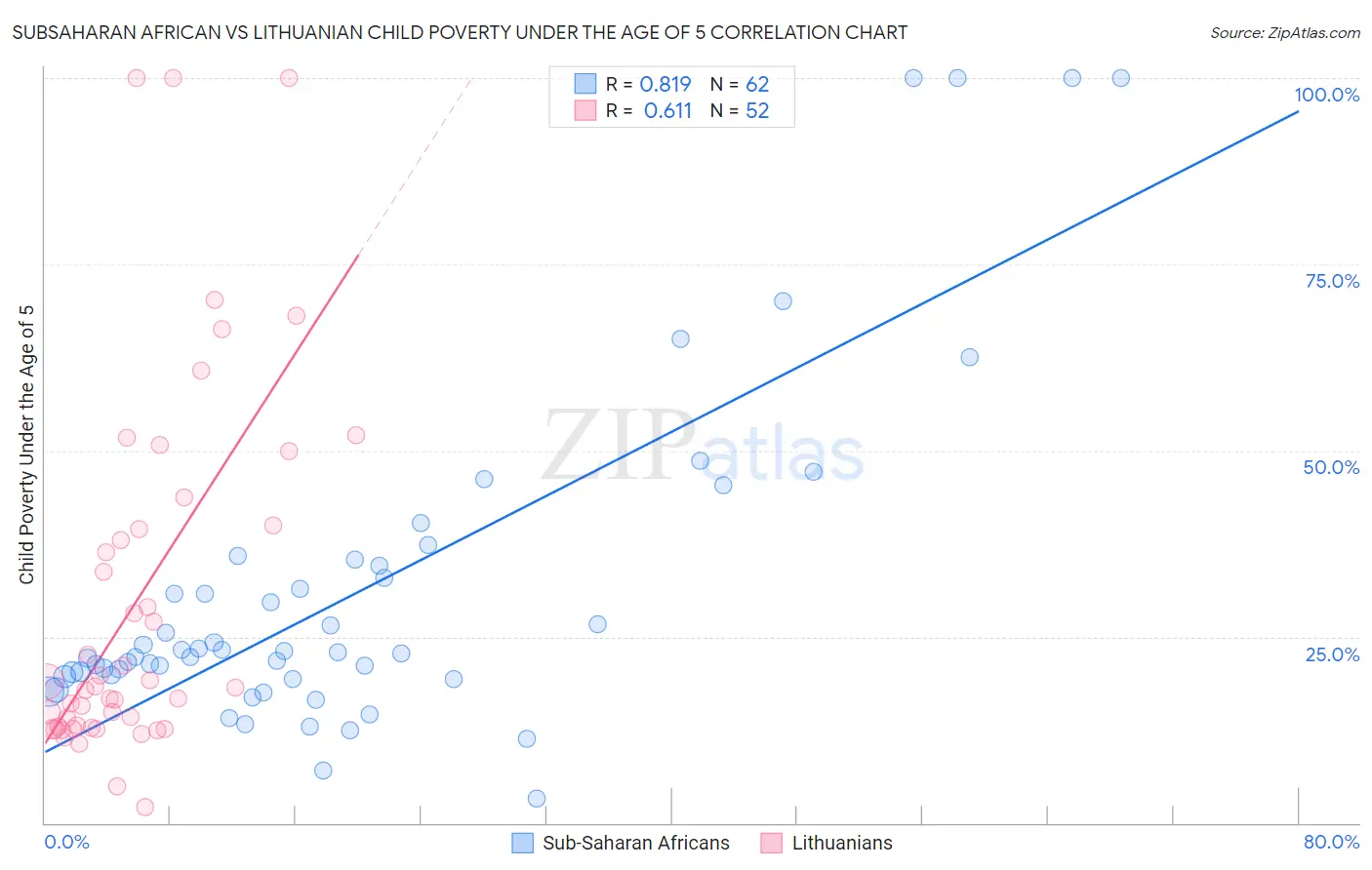Subsaharan African vs Lithuanian Child Poverty Under the Age of 5