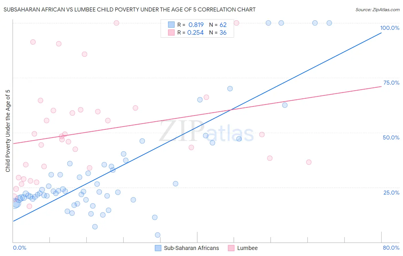 Subsaharan African vs Lumbee Child Poverty Under the Age of 5