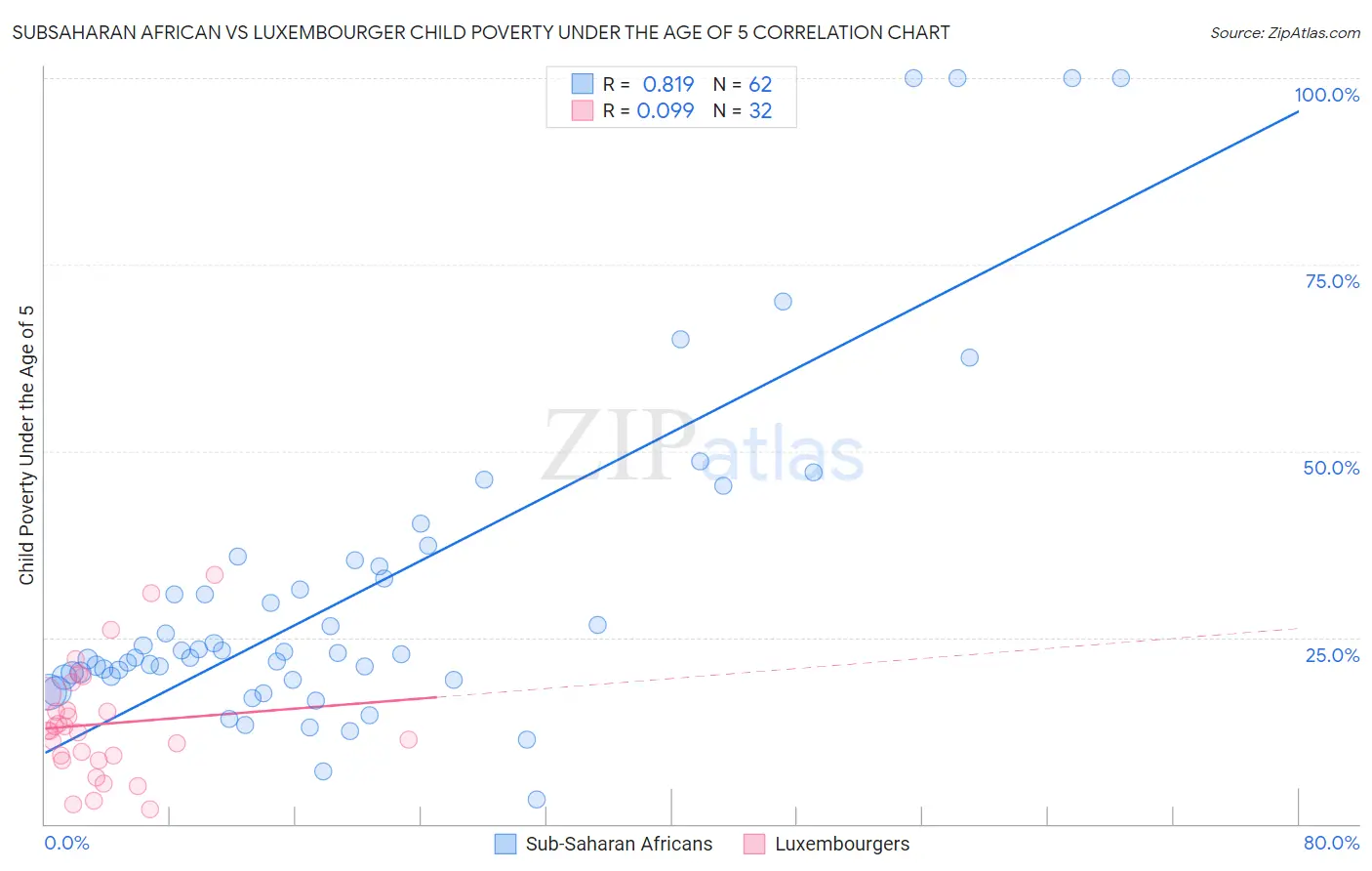 Subsaharan African vs Luxembourger Child Poverty Under the Age of 5