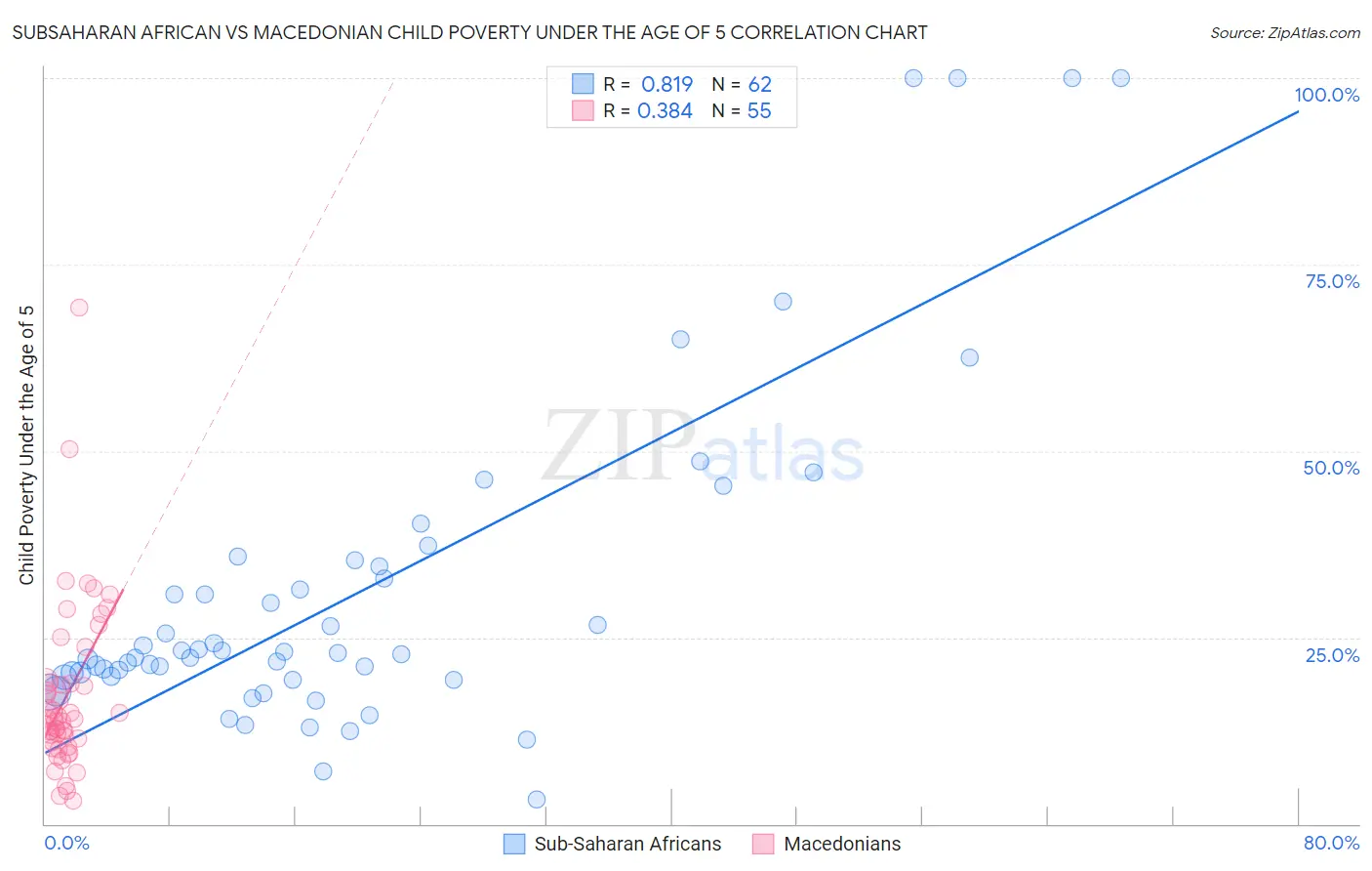 Subsaharan African vs Macedonian Child Poverty Under the Age of 5