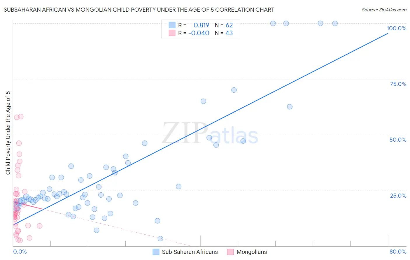 Subsaharan African vs Mongolian Child Poverty Under the Age of 5