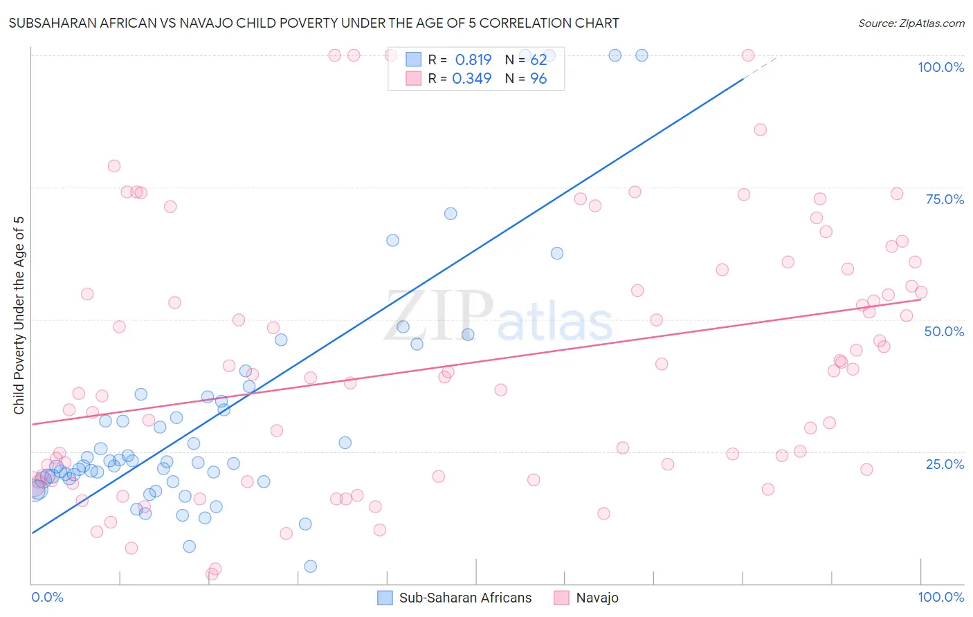 Subsaharan African vs Navajo Child Poverty Under the Age of 5