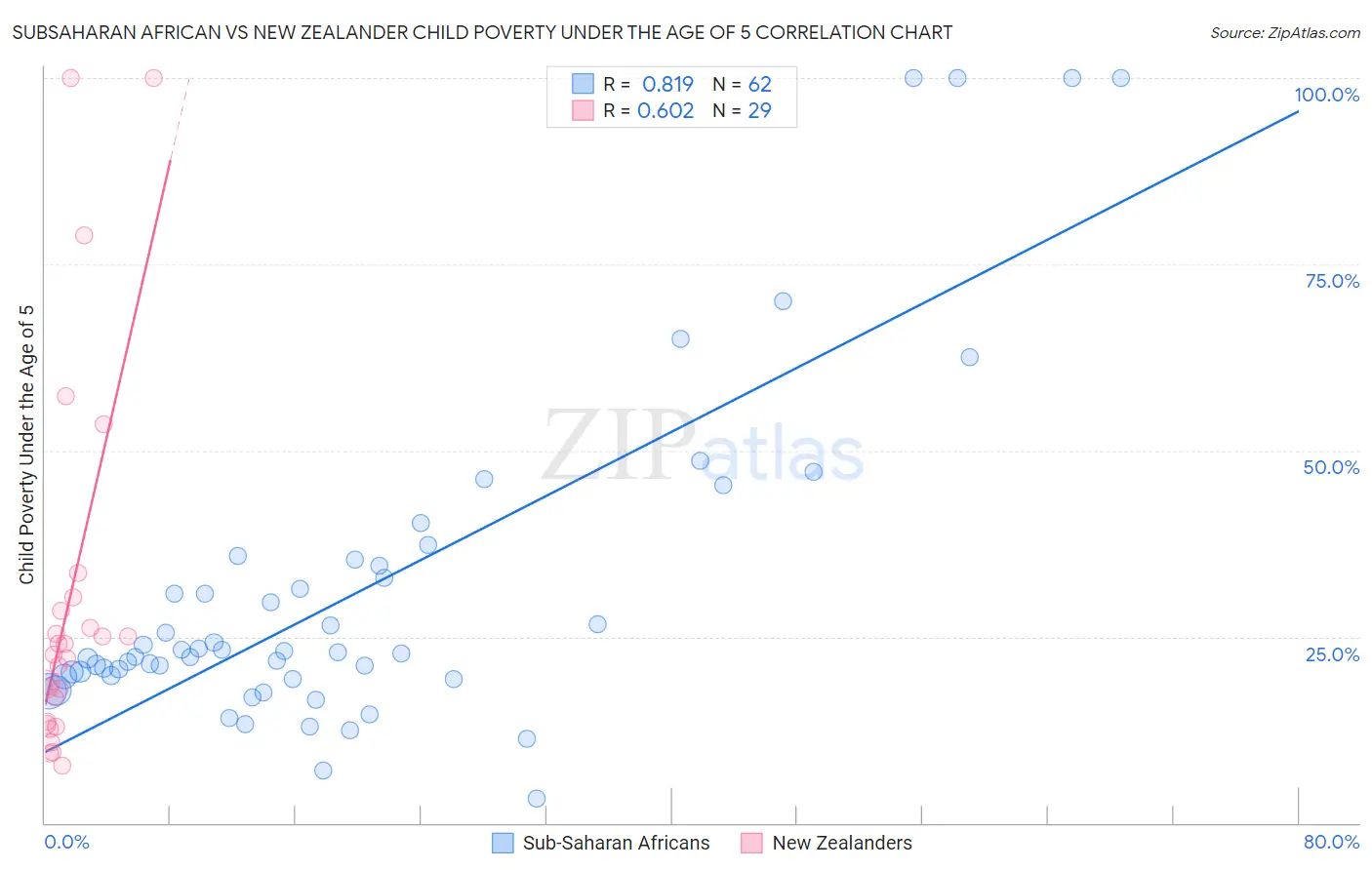 Subsaharan African vs New Zealander Child Poverty Under the Age of 5