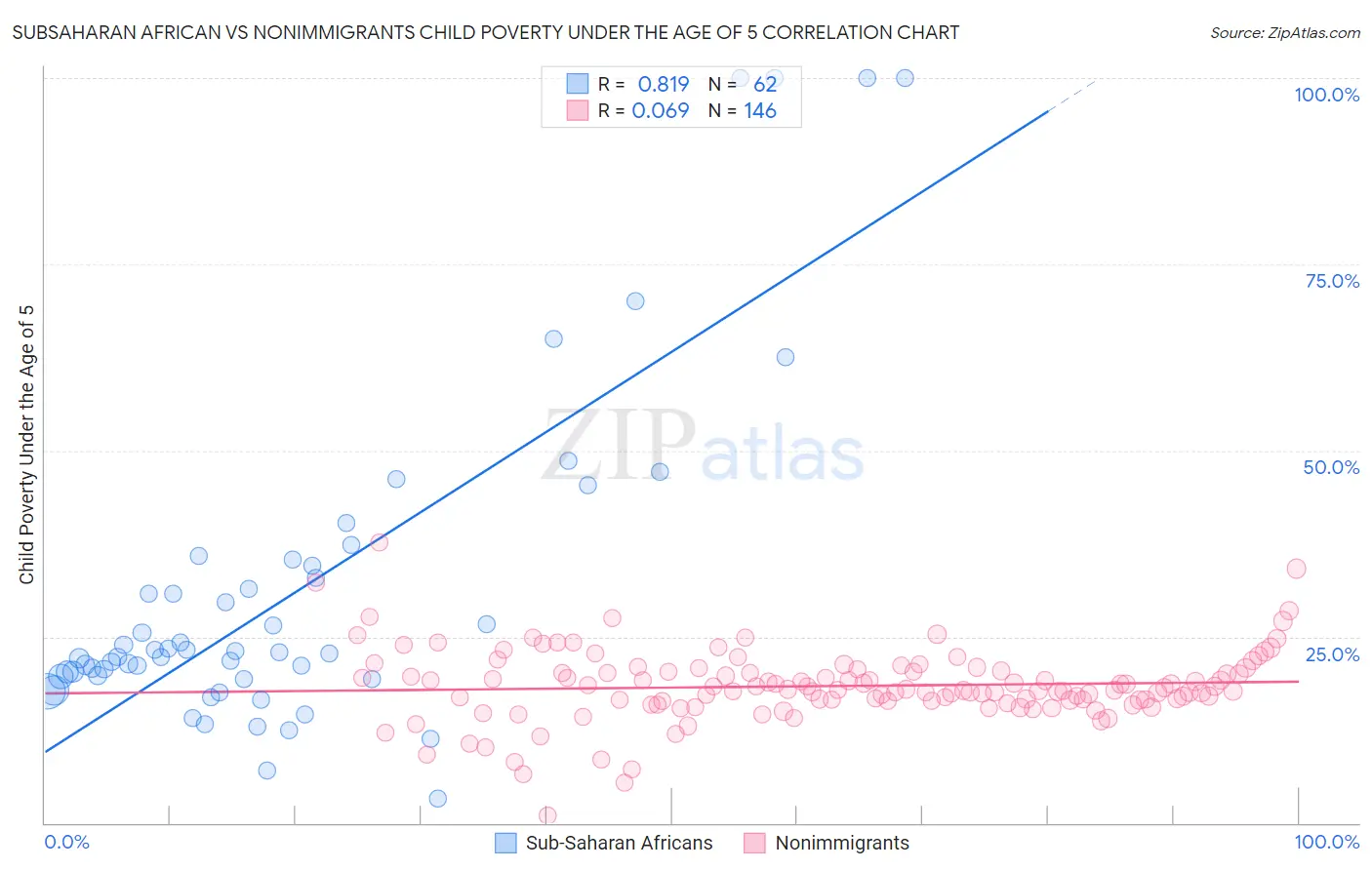 Subsaharan African vs Nonimmigrants Child Poverty Under the Age of 5