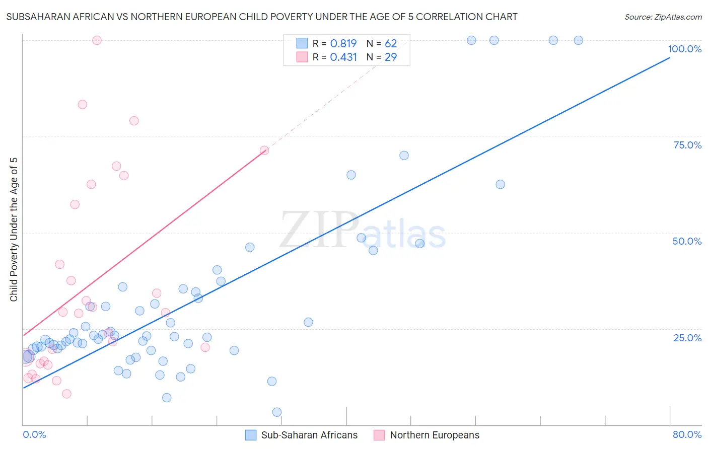 Subsaharan African vs Northern European Child Poverty Under the Age of 5