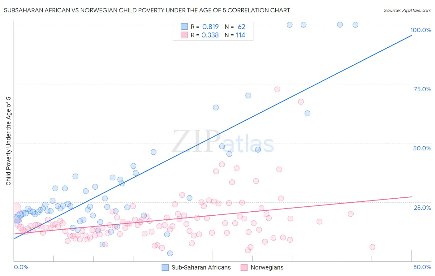 Subsaharan African vs Norwegian Child Poverty Under the Age of 5