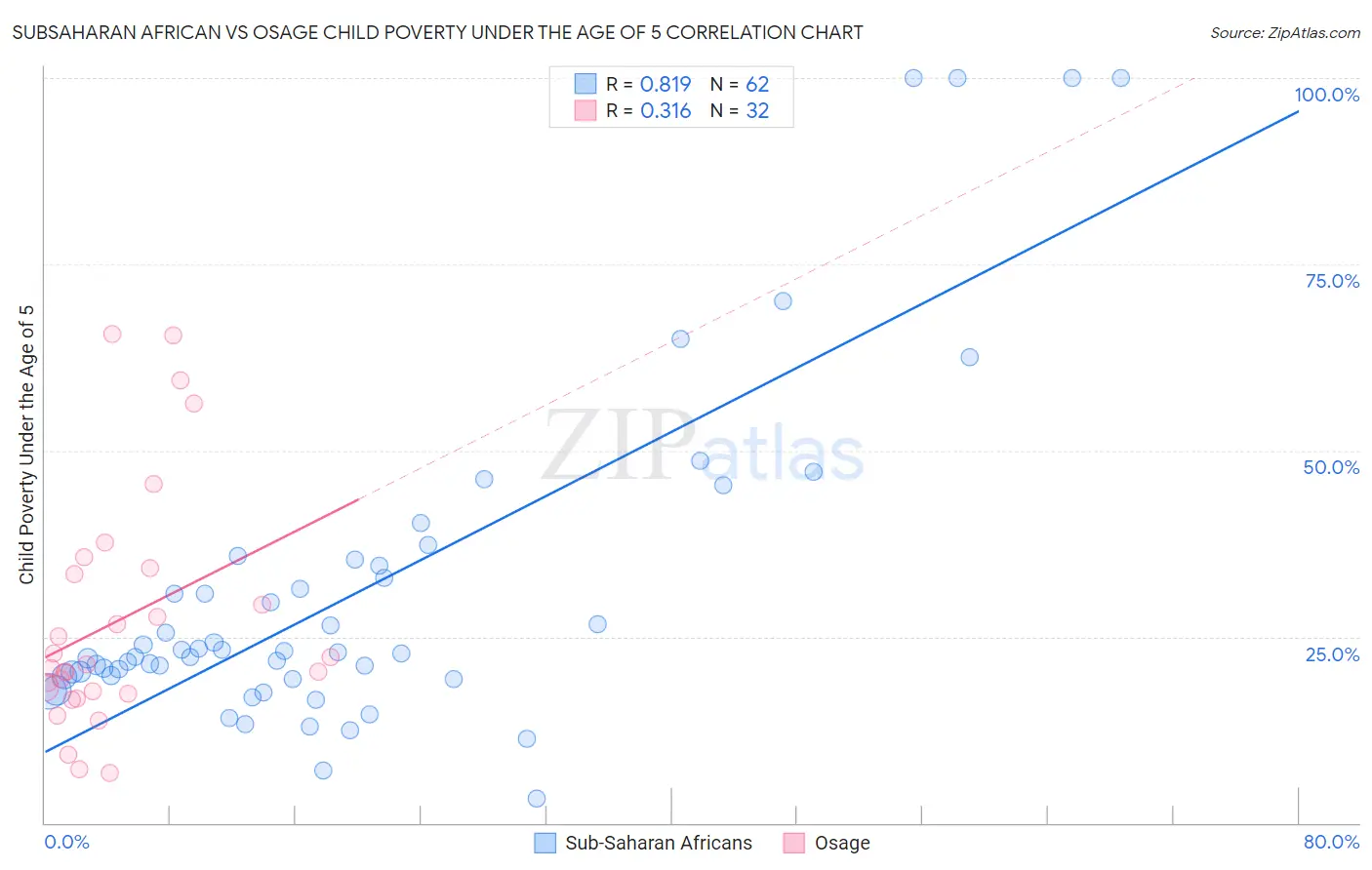Subsaharan African vs Osage Child Poverty Under the Age of 5