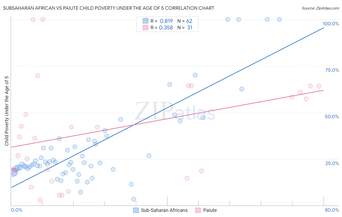 Subsaharan African vs Paiute Child Poverty Under the Age of 5