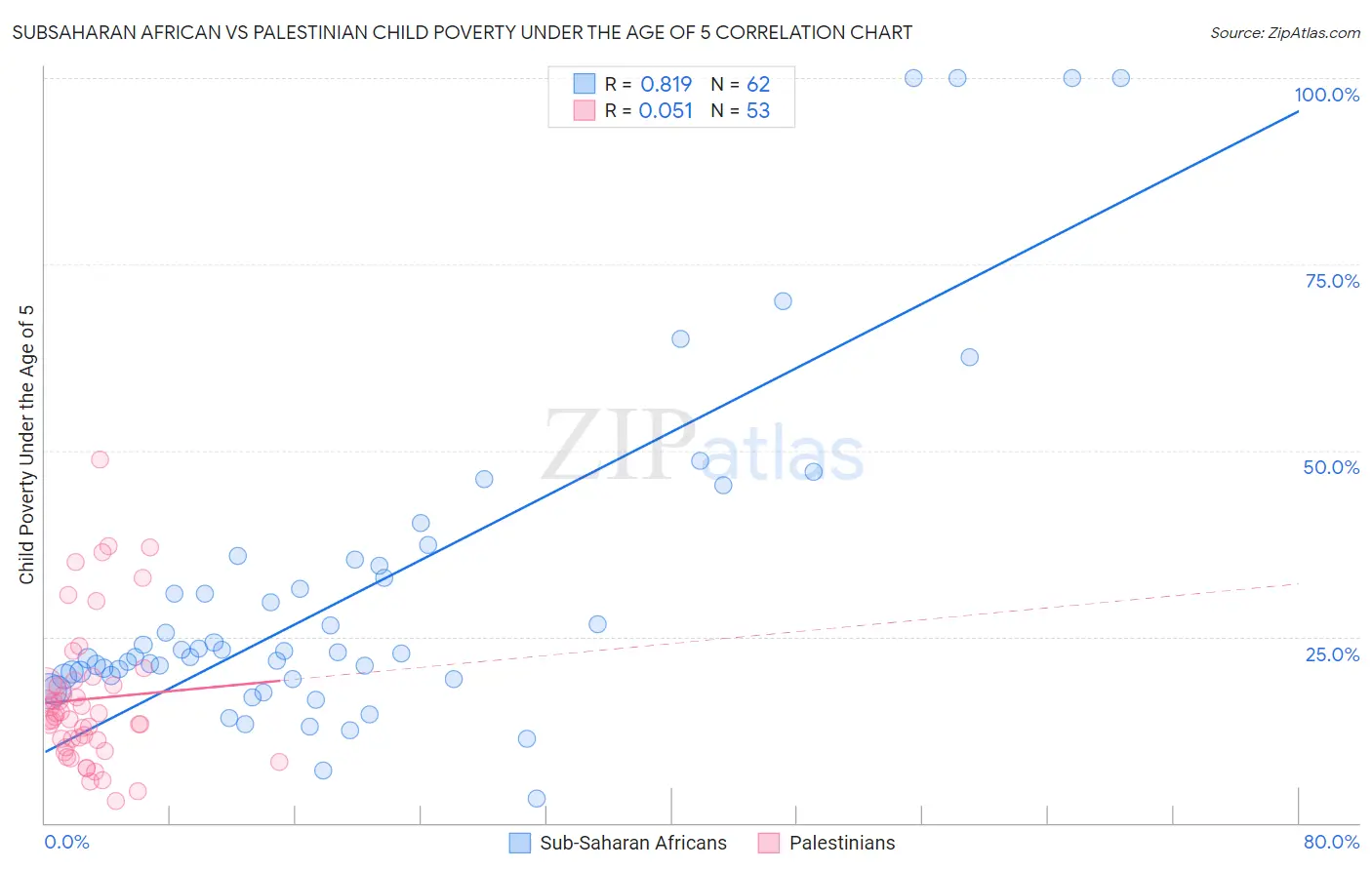 Subsaharan African vs Palestinian Child Poverty Under the Age of 5