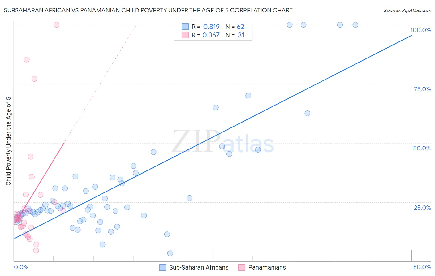 Subsaharan African vs Panamanian Child Poverty Under the Age of 5