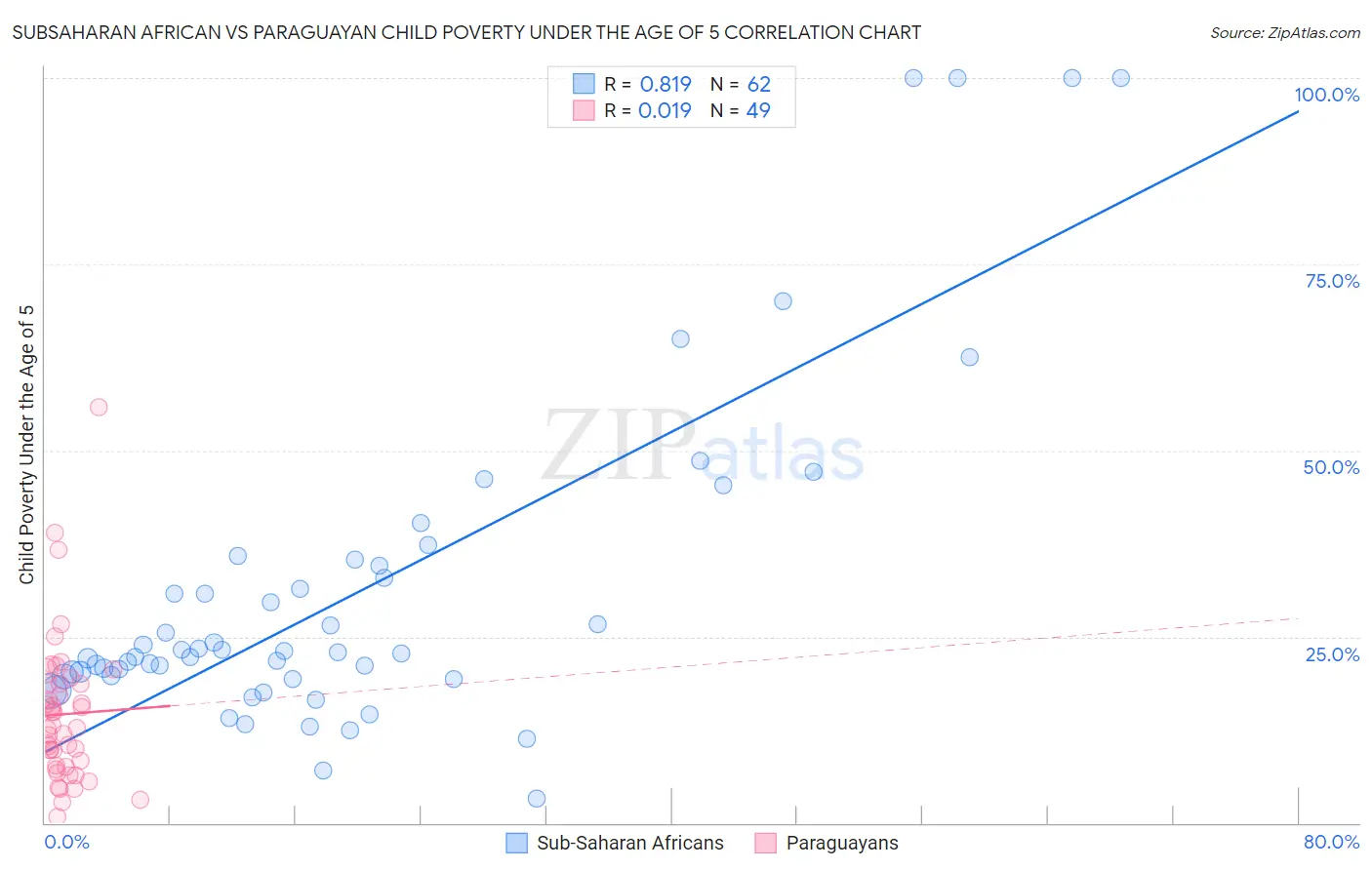 Subsaharan African vs Paraguayan Child Poverty Under the Age of 5