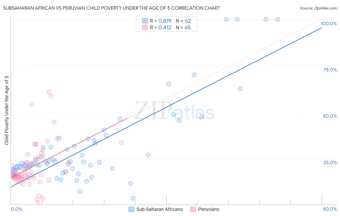 Subsaharan African vs Peruvian Child Poverty Under the Age of 5