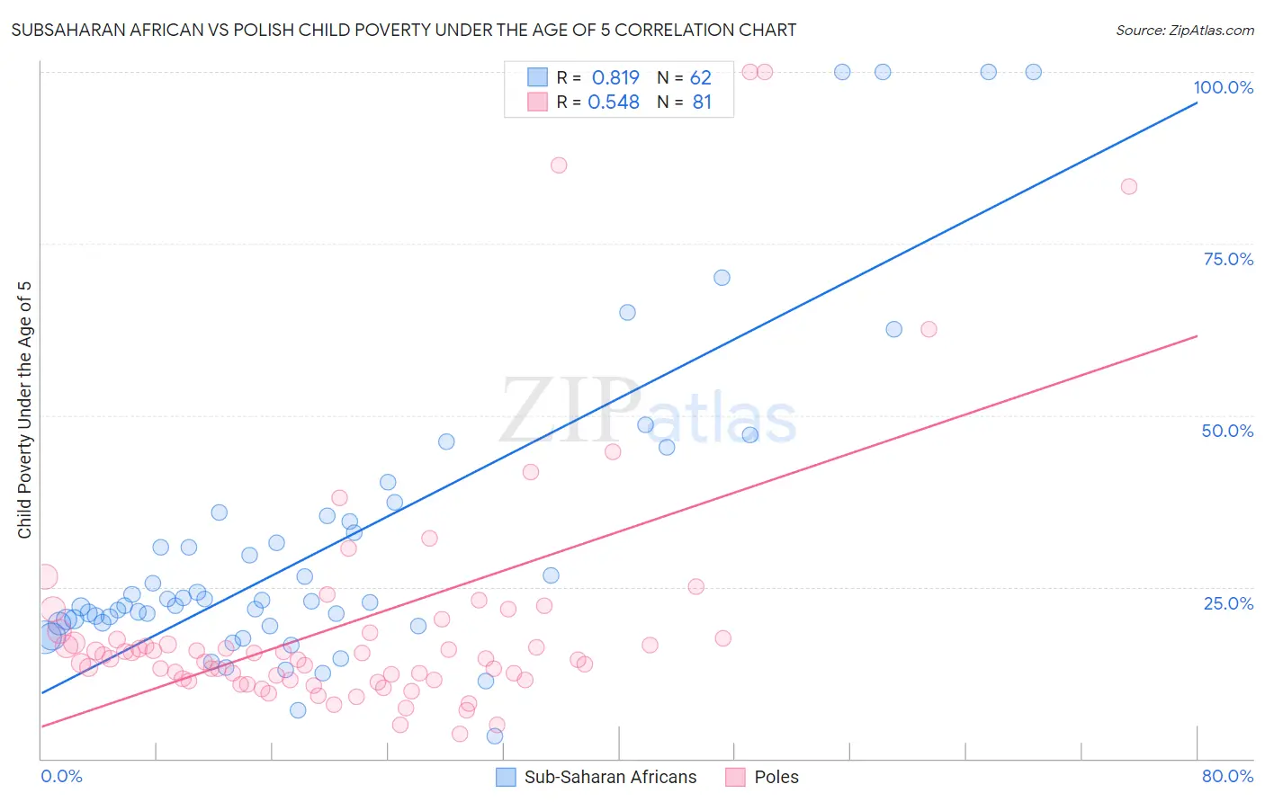 Subsaharan African vs Polish Child Poverty Under the Age of 5