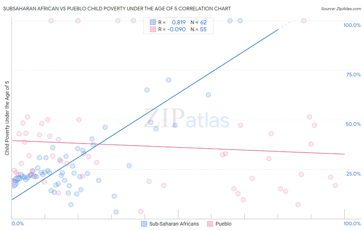 Subsaharan African vs Pueblo Child Poverty Under the Age of 5