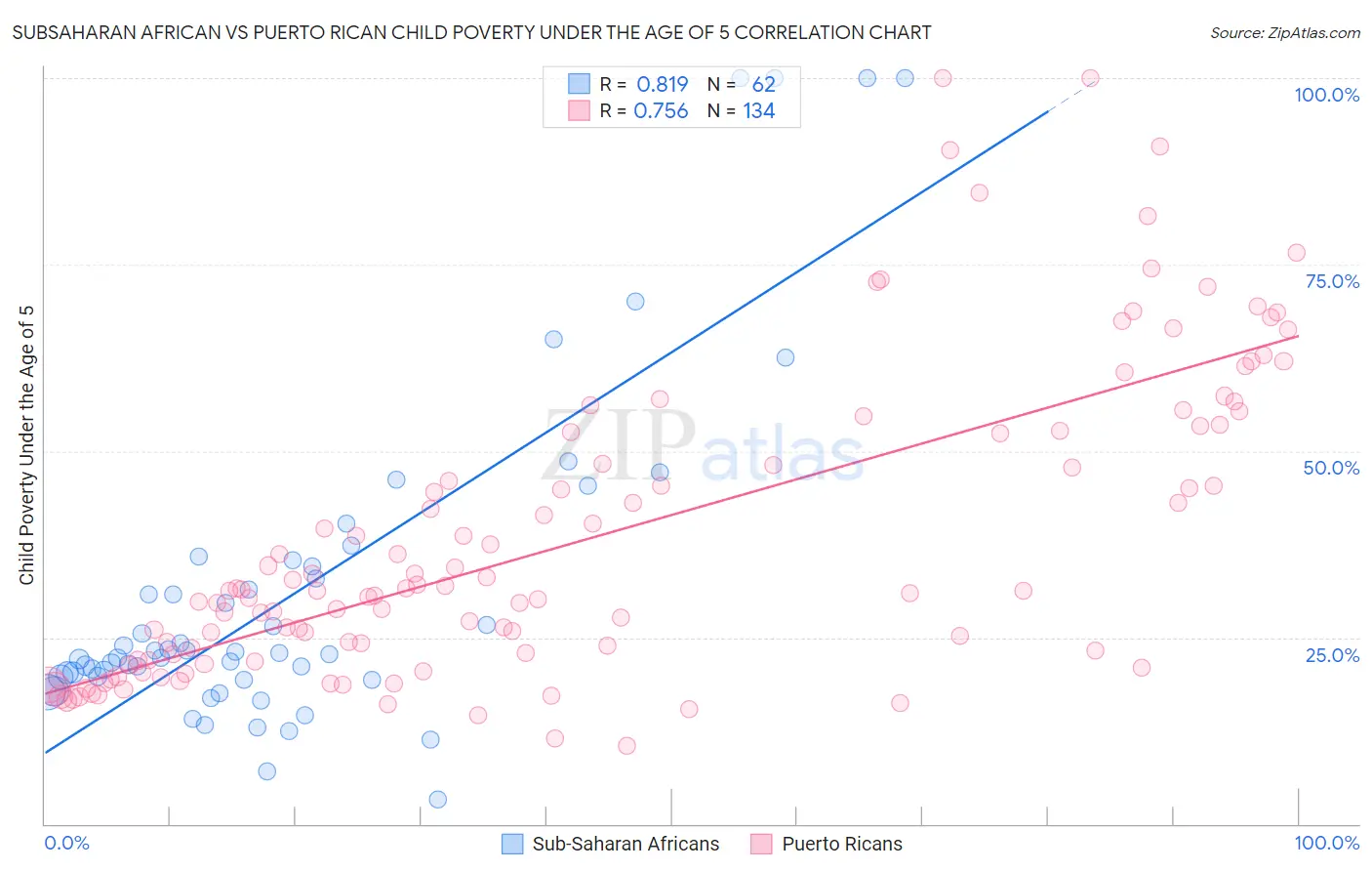 Subsaharan African vs Puerto Rican Child Poverty Under the Age of 5
