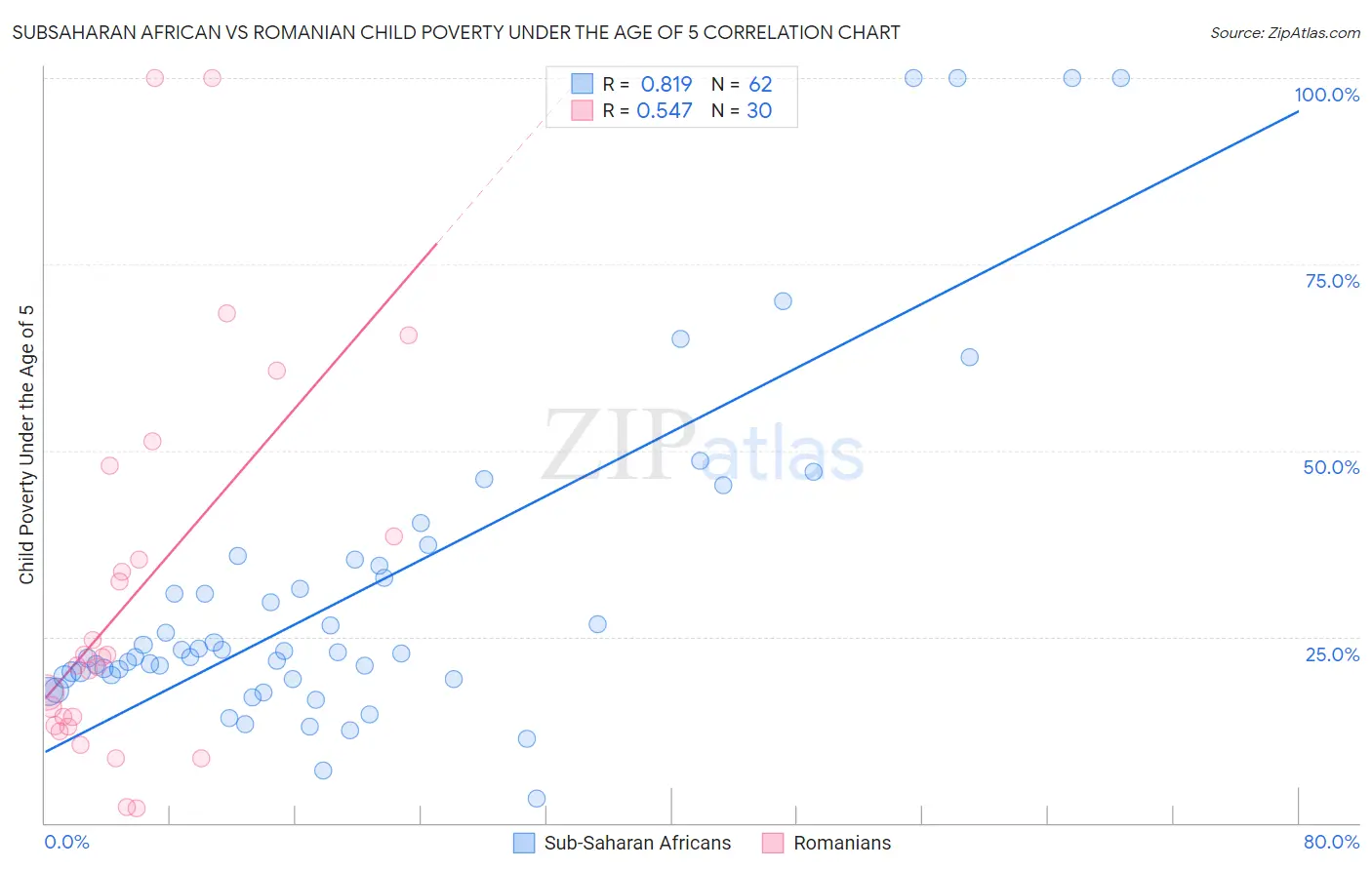 Subsaharan African vs Romanian Child Poverty Under the Age of 5