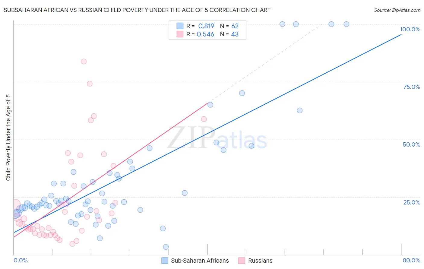 Subsaharan African vs Russian Child Poverty Under the Age of 5