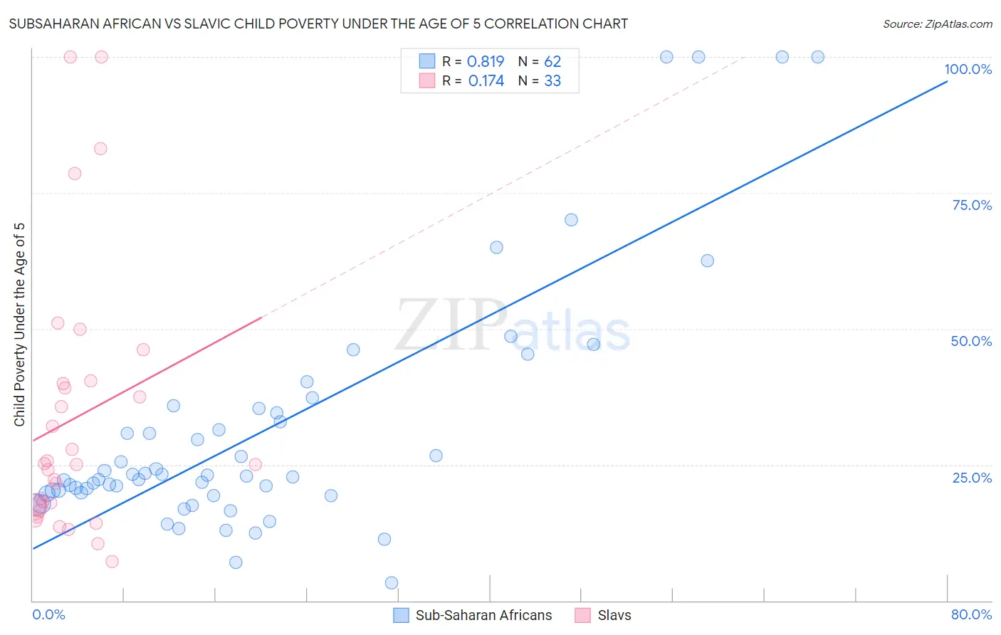 Subsaharan African vs Slavic Child Poverty Under the Age of 5