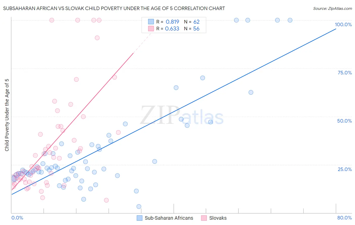 Subsaharan African vs Slovak Child Poverty Under the Age of 5